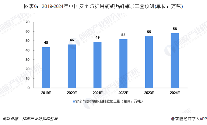 说明:å¾è¡¨5ï¼å®å¨é²æ¤åå±è¶å¿