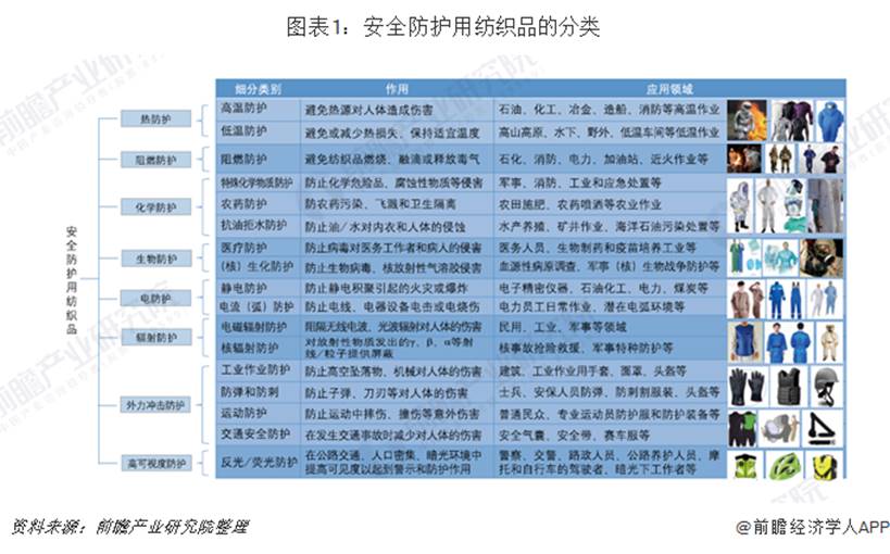 说明:å¾è¡¨1ï¼å®å¨é²æ¤ç¨çººç»åçåç±»