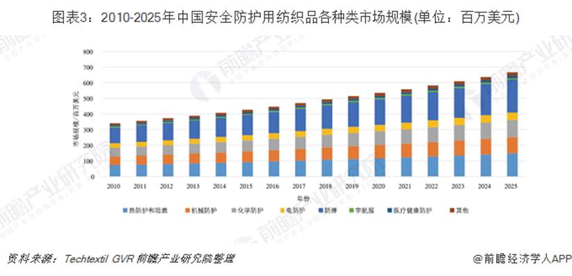 说明:å¾è¡¨3ï¼2010-2025å¹´ä¸­å½å®å¨é²æ¤ç¨çººç»ååç§ç±»å¸åºè§æ¨¡(åä½ï¼ç¾ä¸ç¾å)